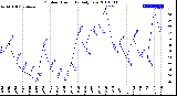 Milwaukee Weather Outdoor Humidity<br>Daily Low