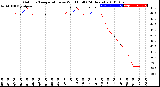 Milwaukee Weather Outdoor Temperature<br>vs Wind Chill<br>(24 Hours)