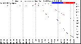 Milwaukee Weather Outdoor Temperature<br>vs Dew Point<br>(24 Hours)