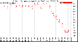 Milwaukee Weather Outdoor Temperature<br>per Hour<br>(24 Hours)