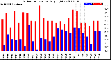 Milwaukee Weather Outdoor Temperature<br>Daily High/Low