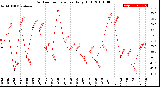 Milwaukee Weather Outdoor Temperature<br>Daily High