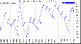 Milwaukee Weather Outdoor Temperature<br>Daily Low