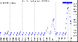 Milwaukee Weather Rain<br>By Day<br>(Inches)