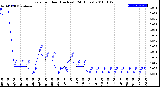 Milwaukee Weather Rain<br>per Hour<br>(Inches)<br>(24 Hours)