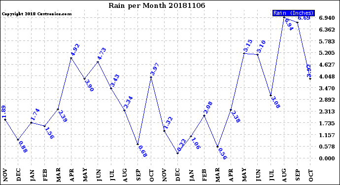 Milwaukee Weather Rain<br>per Month