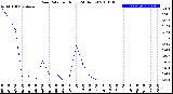 Milwaukee Weather Rain Rate<br>per Hour<br>(24 Hours)