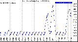 Milwaukee Weather Rain Rate<br>Daily High