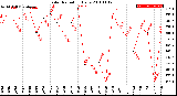 Milwaukee Weather Solar Radiation<br>Daily