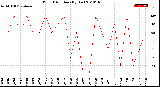 Milwaukee Weather Wind Direction<br>(By Day)