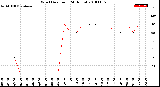 Milwaukee Weather Wind Direction<br>(24 Hours)