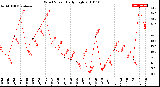 Milwaukee Weather Wind Speed<br>Daily High