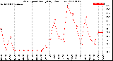 Milwaukee Weather Wind Speed<br>Hourly High<br>(24 Hours)