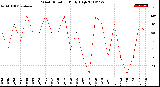 Milwaukee Weather Wind Direction<br>Daily High