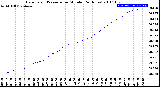 Milwaukee Weather Barometric Pressure<br>per Minute<br>(24 Hours)