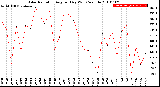 Milwaukee Weather Solar Radiation<br>Avg per Day W/m2/minute