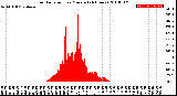 Milwaukee Weather Solar Radiation<br>per Minute<br>(24 Hours)