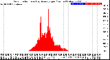 Milwaukee Weather Solar Radiation<br>& Day Average<br>per Minute<br>(Today)