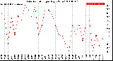 Milwaukee Weather Solar Radiation<br>per Day KW/m2