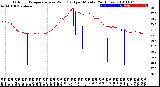 Milwaukee Weather Outdoor Temperature<br>vs Wind Chill<br>per Minute<br>(24 Hours)