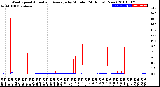 Milwaukee Weather Wind Speed<br>Actual and Average<br>by Minute<br>(24 Hours) (New)