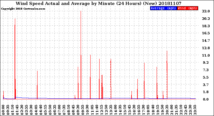 Milwaukee Weather Wind Speed<br>Actual and Average<br>by Minute<br>(24 Hours) (New)