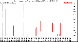 Milwaukee Weather Wind Speed<br>by Minute<br>(24 Hours) (New)