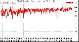 Milwaukee Weather Wind Direction<br>(24 Hours) (Raw)