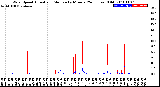 Milwaukee Weather Wind Speed<br>Actual and Median<br>by Minute<br>(24 Hours) (Old)