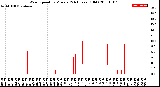 Milwaukee Weather Wind Speed<br>by Minute<br>(24 Hours) (Old)