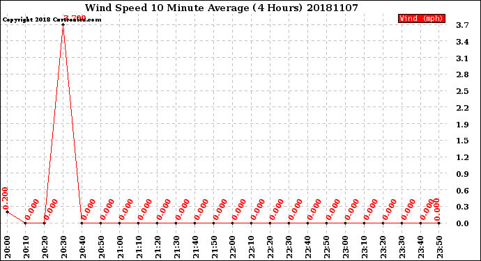 Milwaukee Weather Wind Speed<br>10 Minute Average<br>(4 Hours)