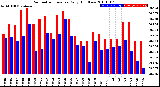 Milwaukee Weather Barometric Pressure<br>Daily High/Low