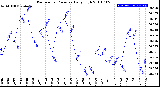 Milwaukee Weather Barometric Pressure<br>Daily High