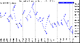 Milwaukee Weather Barometric Pressure<br>Daily Low