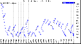 Milwaukee Weather Wind Chill<br>Daily Low