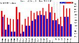 Milwaukee Weather Dew Point<br>Daily High/Low