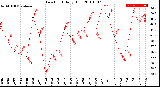 Milwaukee Weather Dew Point<br>Daily High