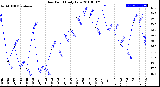 Milwaukee Weather Dew Point<br>Daily Low