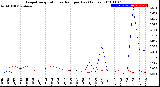 Milwaukee Weather Evapotranspiration<br>vs Rain per Day<br>(Inches)