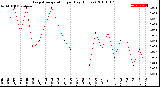 Milwaukee Weather Evapotranspiration<br>per Day (Inches)