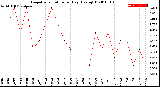 Milwaukee Weather Evapotranspiration<br>per Day (Ozs sq/ft)