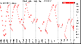 Milwaukee Weather Heat Index<br>Daily High