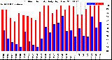 Milwaukee Weather Outdoor Humidity<br>Daily High/Low