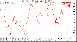 Milwaukee Weather Outdoor Humidity<br>Daily High