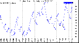 Milwaukee Weather Outdoor Humidity<br>Daily Low