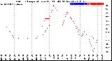 Milwaukee Weather Outdoor Temperature<br>vs Wind Chill<br>(24 Hours)