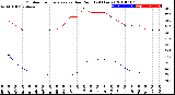 Milwaukee Weather Outdoor Temperature<br>vs Dew Point<br>(24 Hours)