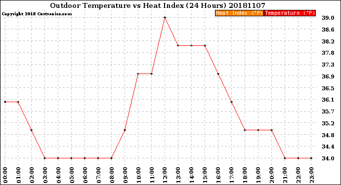 Milwaukee Weather Outdoor Temperature<br>vs Heat Index<br>(24 Hours)