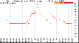 Milwaukee Weather Outdoor Temperature<br>vs THSW Index<br>per Hour<br>(24 Hours)