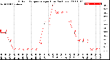 Milwaukee Weather Outdoor Temperature<br>per Hour<br>(24 Hours)